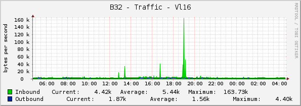 B32 - Traffic - Vl12