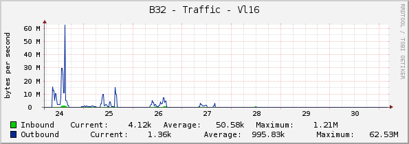 B32 - Traffic - Vl12