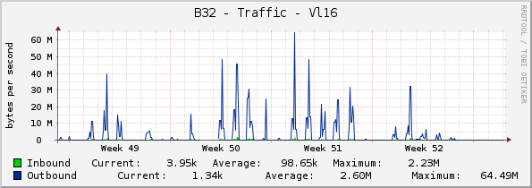 B32 - Traffic - Vl12