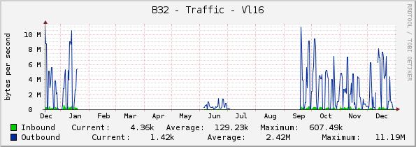 B32 - Traffic - Vl12