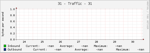 31 - Traffic - |query_ifName|