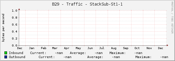 B29 - Traffic - StackSub-St1-1