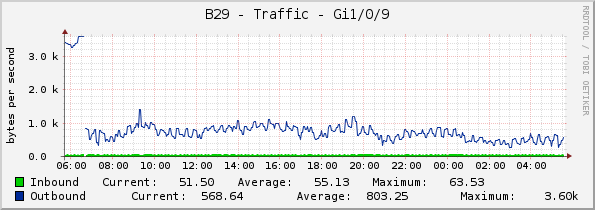 B29 - Traffic - Gi1/0/9