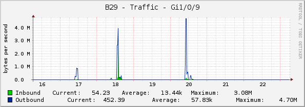 B29 - Traffic - Gi1/0/9