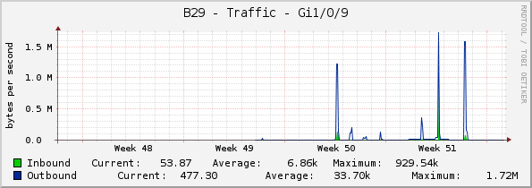 B29 - Traffic - Gi1/0/9