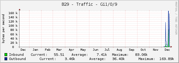 B29 - Traffic - Gi1/0/9