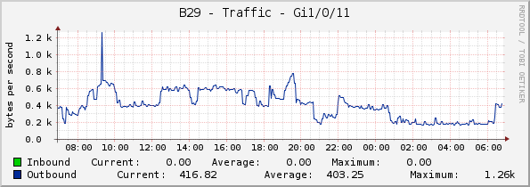 B29 - Traffic - Gi1/0/11