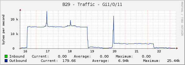 B29 - Traffic - Gi1/0/11