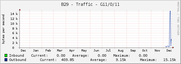 B29 - Traffic - Gi1/0/11